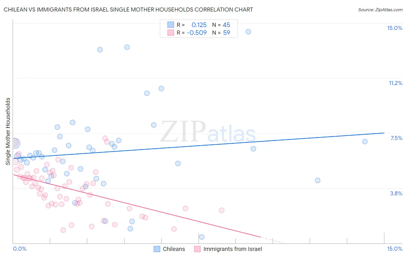 Chilean vs Immigrants from Israel Single Mother Households