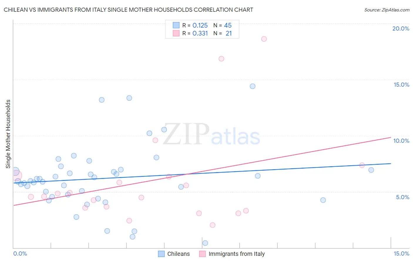 Chilean vs Immigrants from Italy Single Mother Households