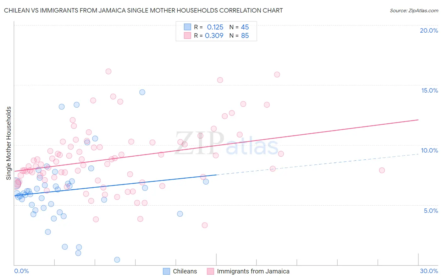Chilean vs Immigrants from Jamaica Single Mother Households