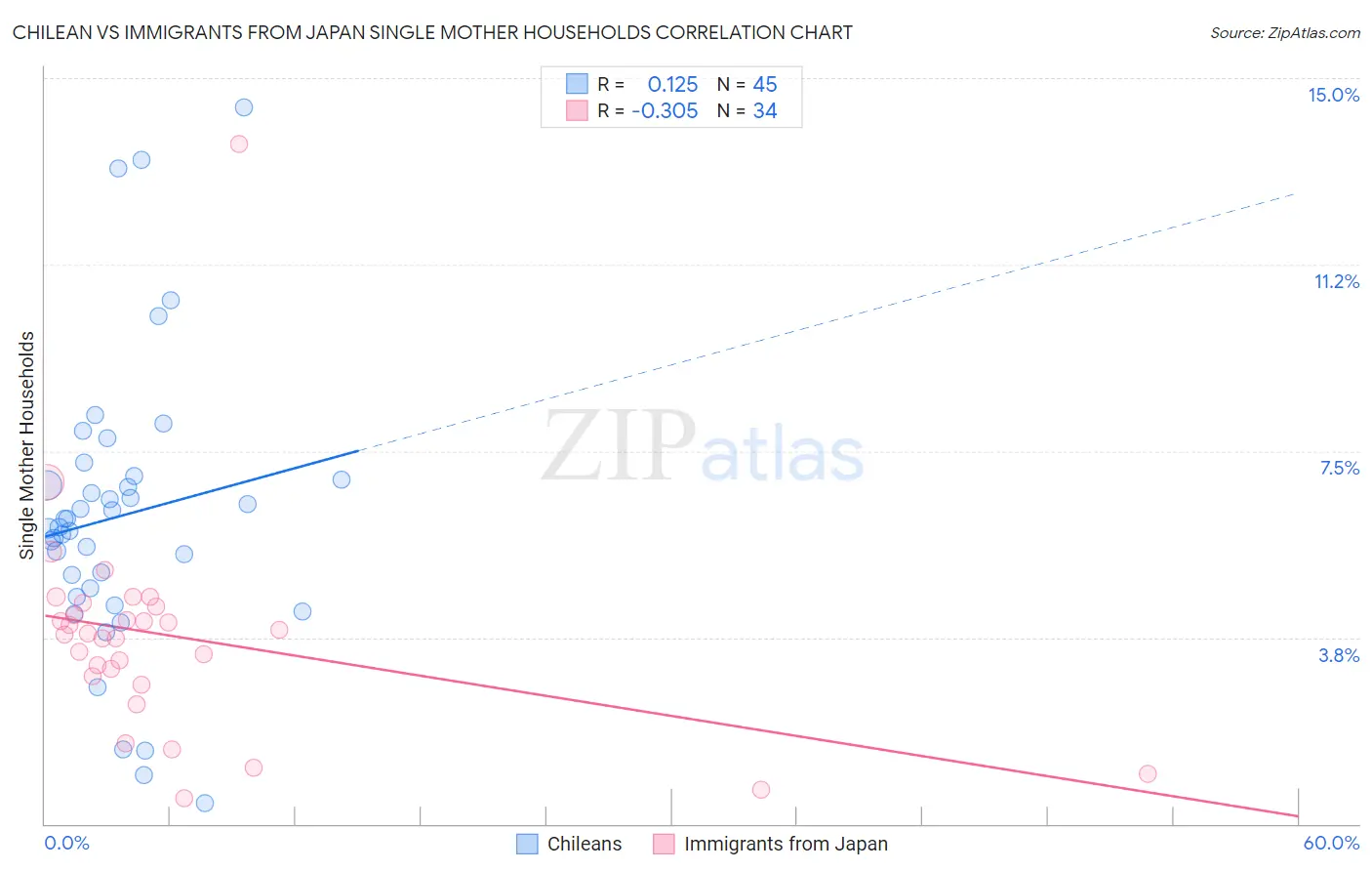 Chilean vs Immigrants from Japan Single Mother Households