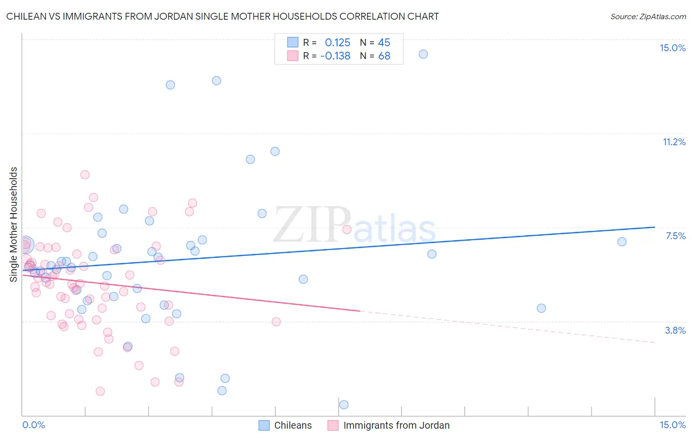 Chilean vs Immigrants from Jordan Single Mother Households