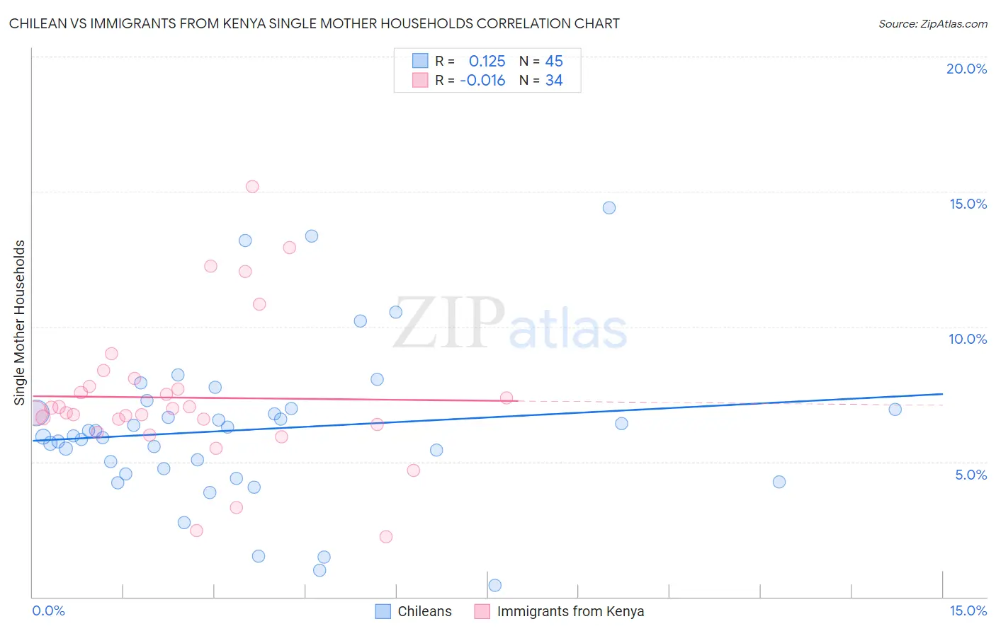 Chilean vs Immigrants from Kenya Single Mother Households