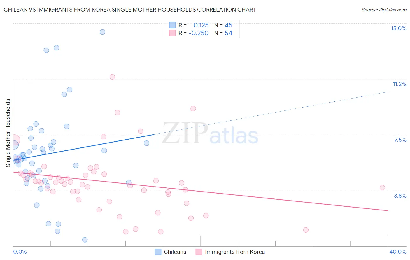 Chilean vs Immigrants from Korea Single Mother Households