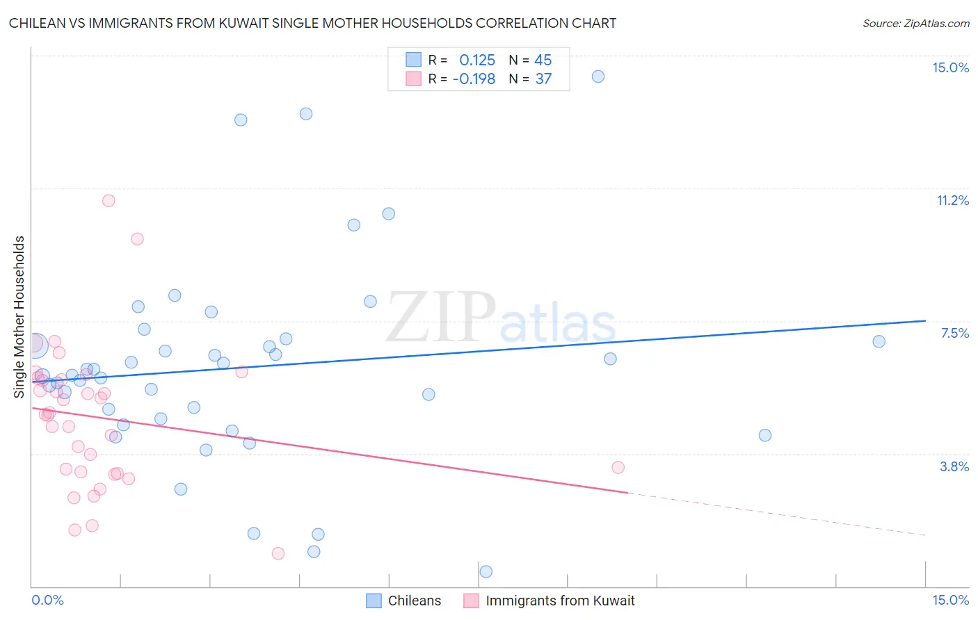 Chilean vs Immigrants from Kuwait Single Mother Households