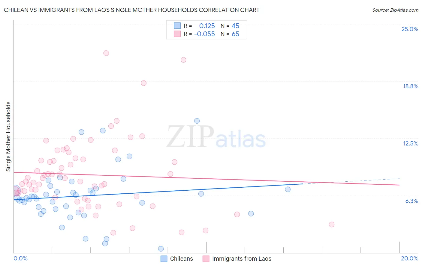 Chilean vs Immigrants from Laos Single Mother Households