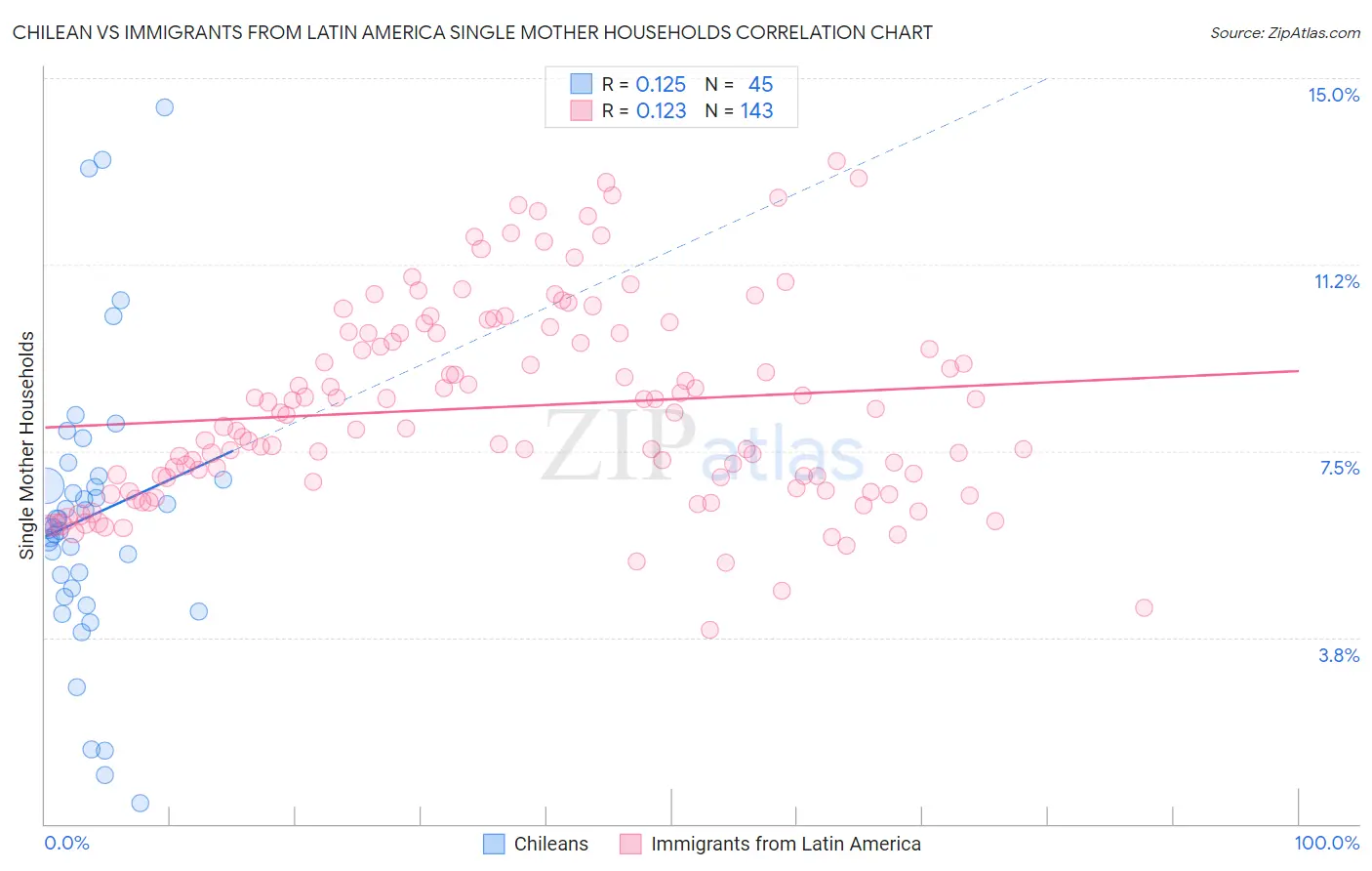 Chilean vs Immigrants from Latin America Single Mother Households