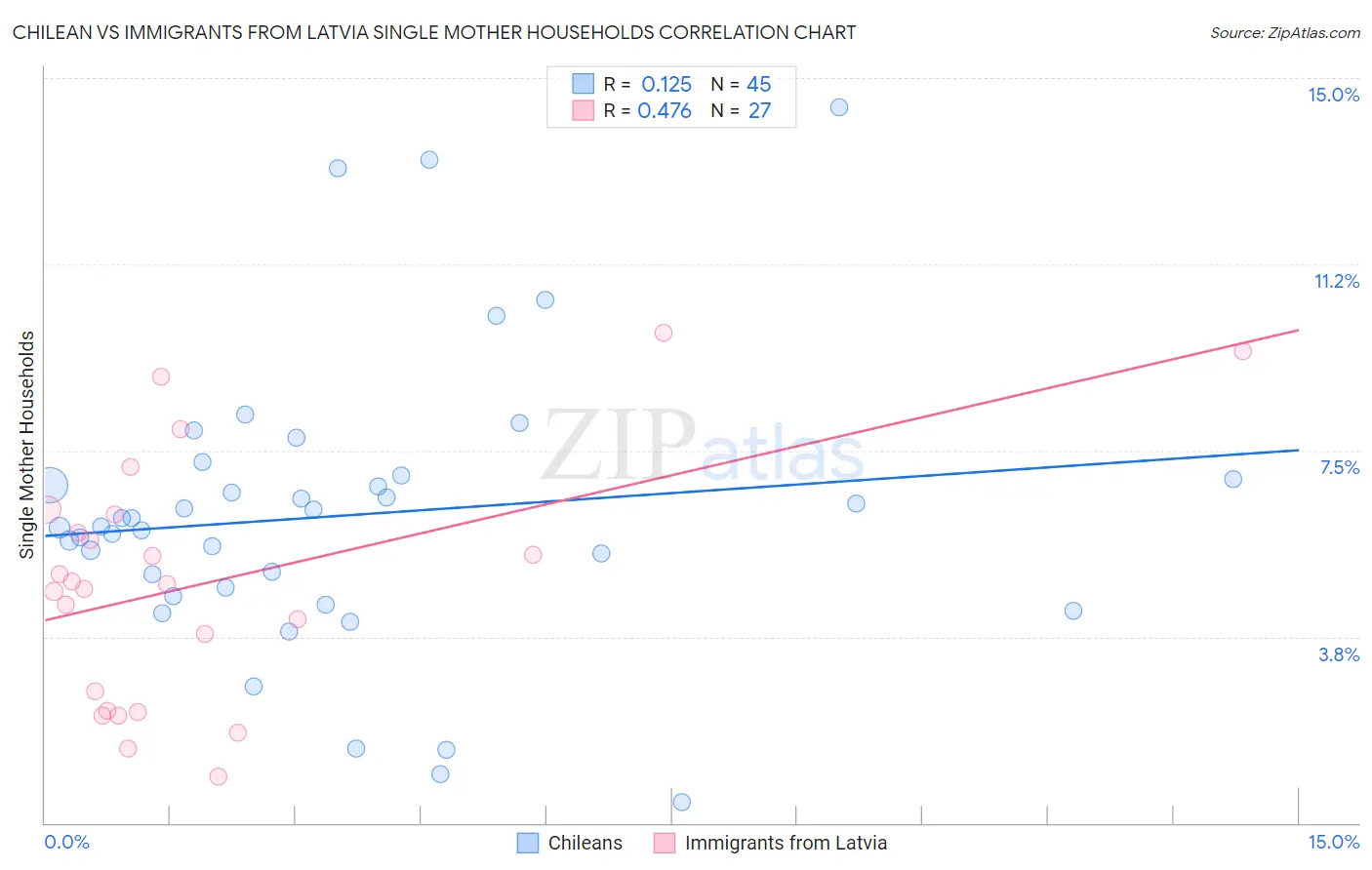 Chilean vs Immigrants from Latvia Single Mother Households