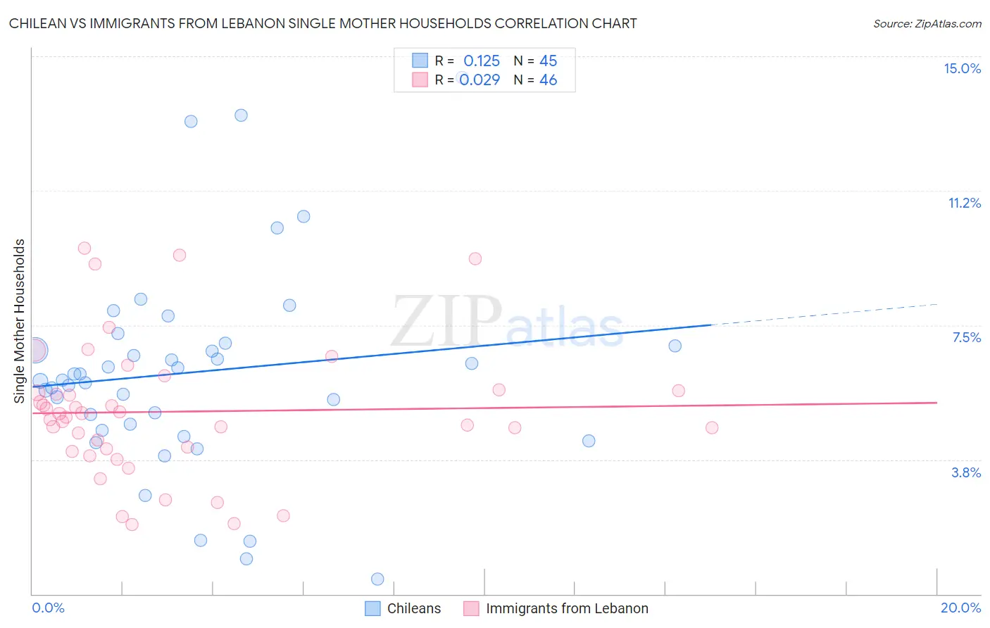 Chilean vs Immigrants from Lebanon Single Mother Households