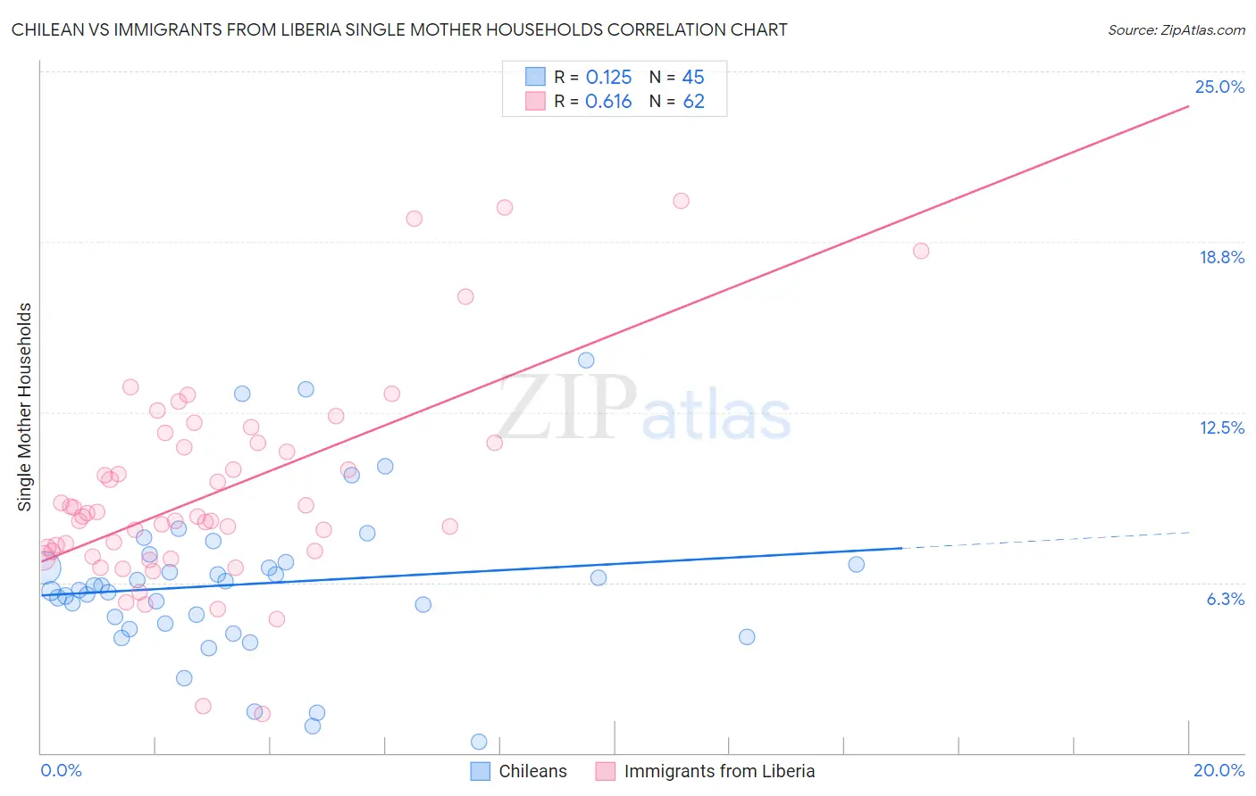 Chilean vs Immigrants from Liberia Single Mother Households