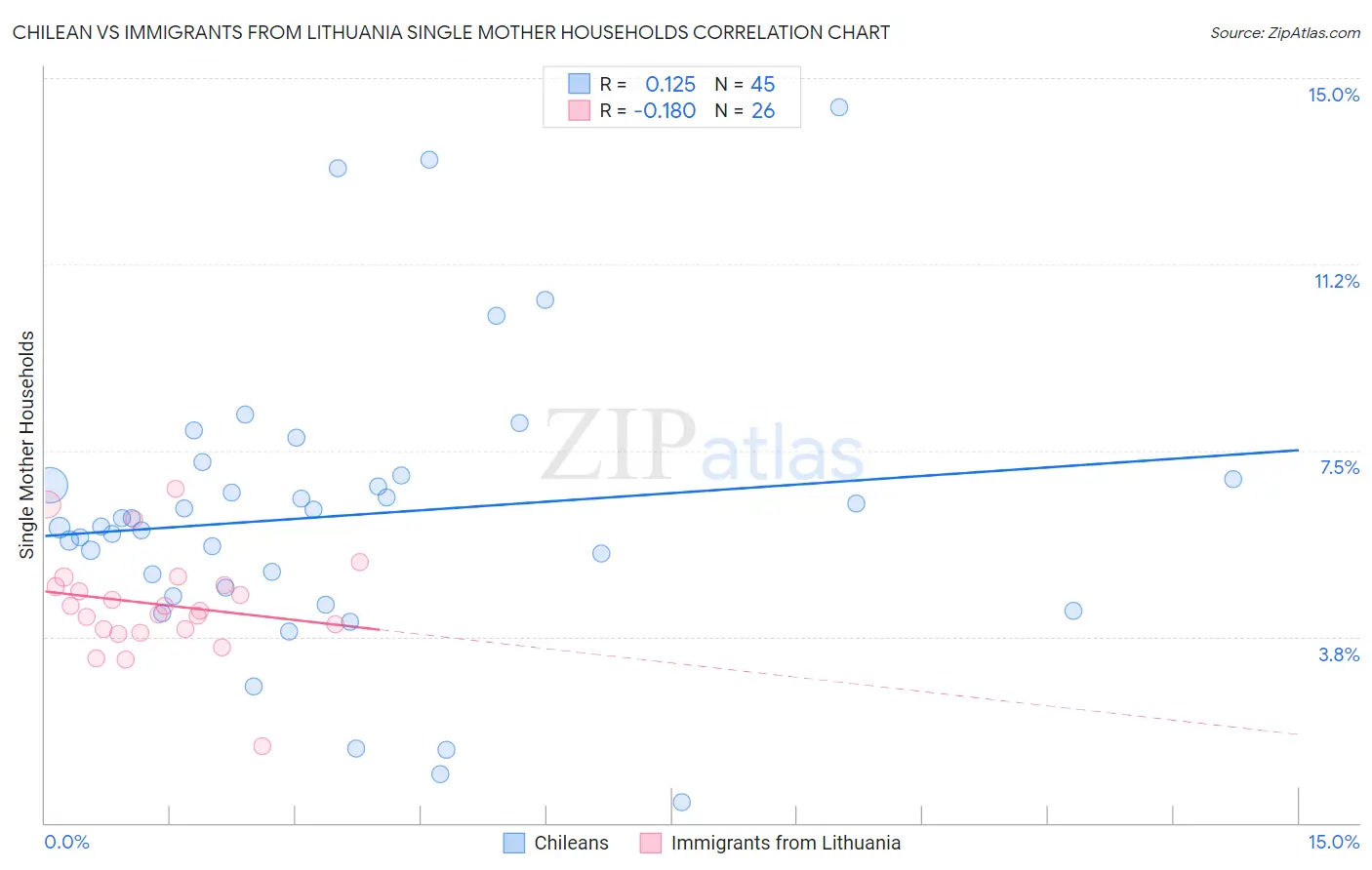 Chilean vs Immigrants from Lithuania Single Mother Households