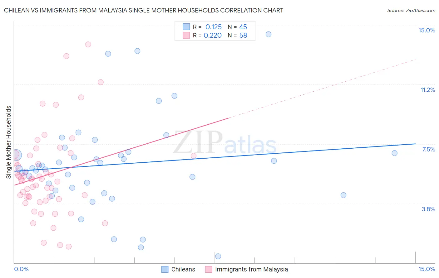 Chilean vs Immigrants from Malaysia Single Mother Households