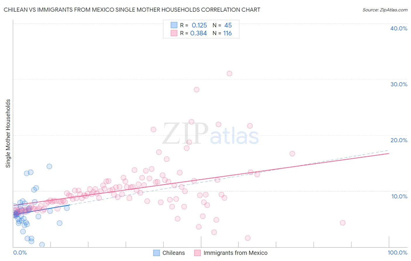 Chilean vs Immigrants from Mexico Single Mother Households
