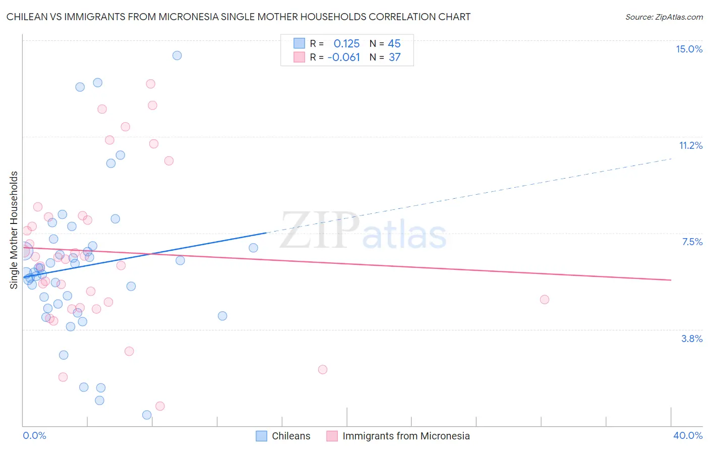 Chilean vs Immigrants from Micronesia Single Mother Households