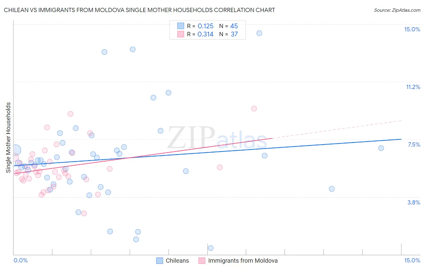 Chilean vs Immigrants from Moldova Single Mother Households