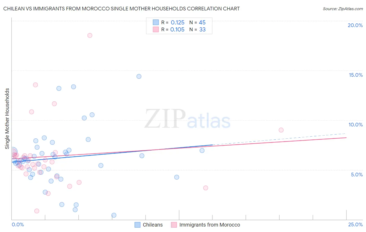 Chilean vs Immigrants from Morocco Single Mother Households