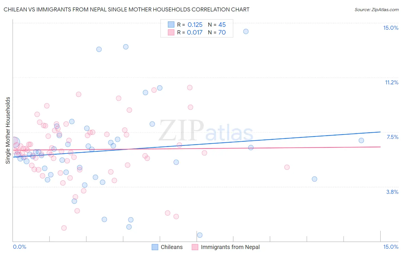 Chilean vs Immigrants from Nepal Single Mother Households