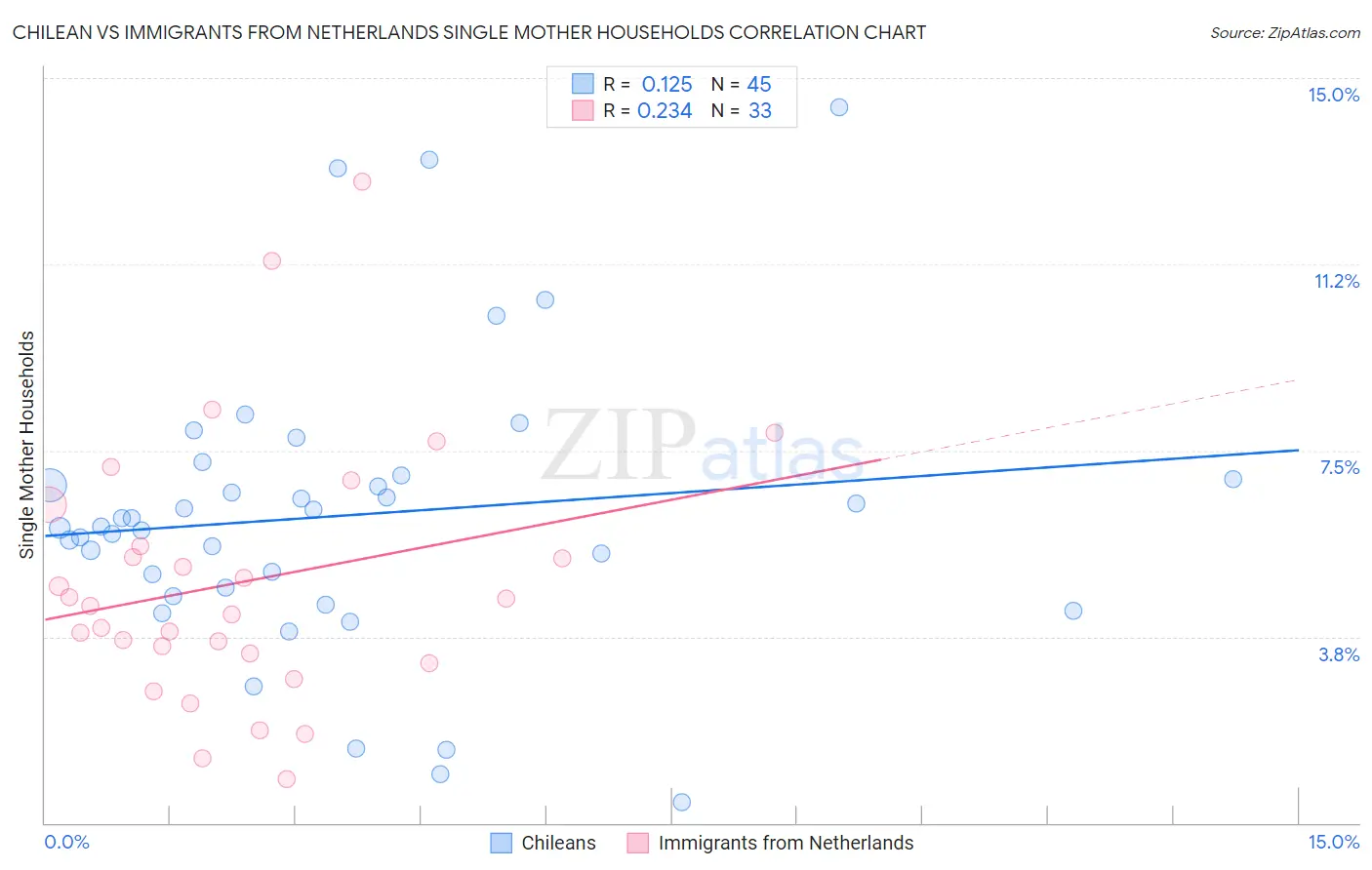 Chilean vs Immigrants from Netherlands Single Mother Households