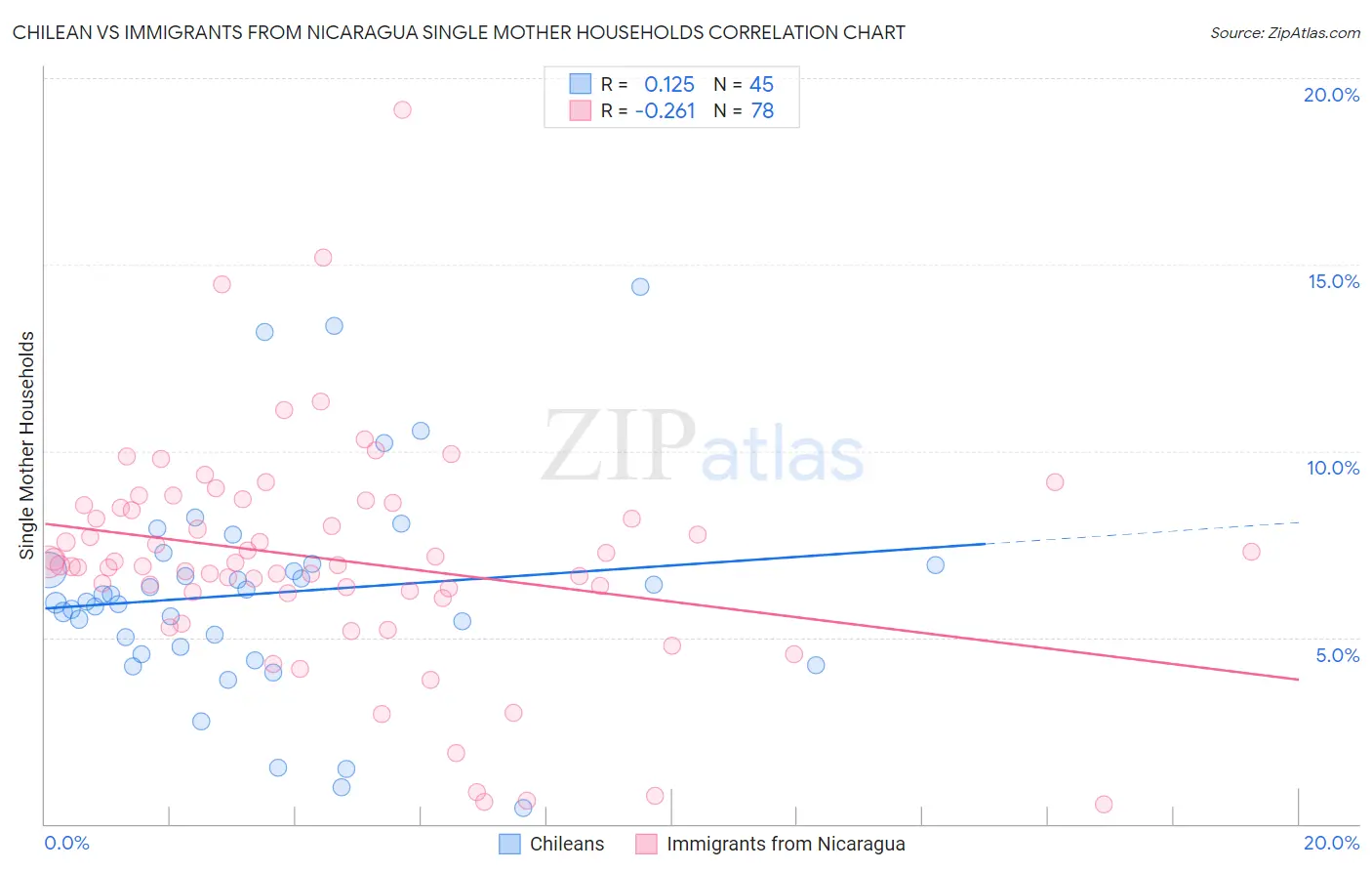 Chilean vs Immigrants from Nicaragua Single Mother Households