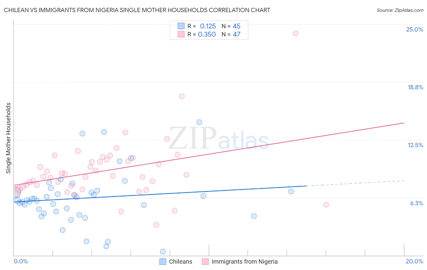 Chilean vs Immigrants from Nigeria Single Mother Households