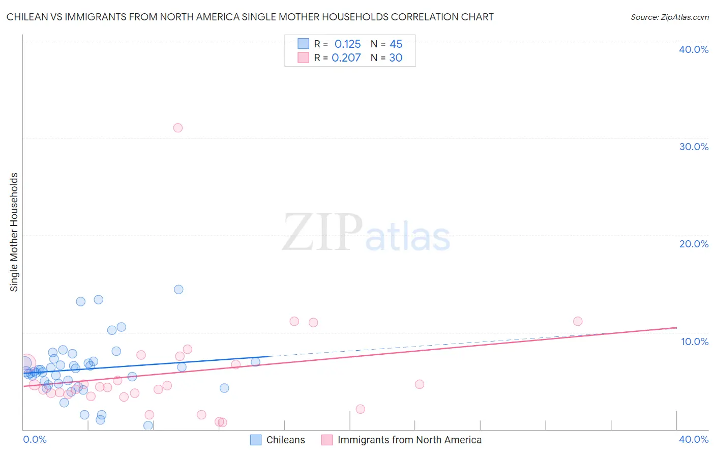Chilean vs Immigrants from North America Single Mother Households