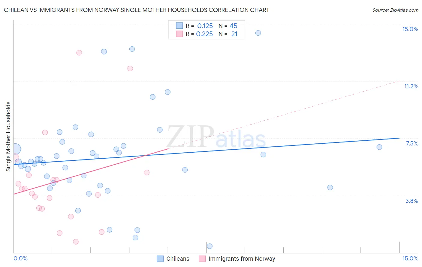 Chilean vs Immigrants from Norway Single Mother Households