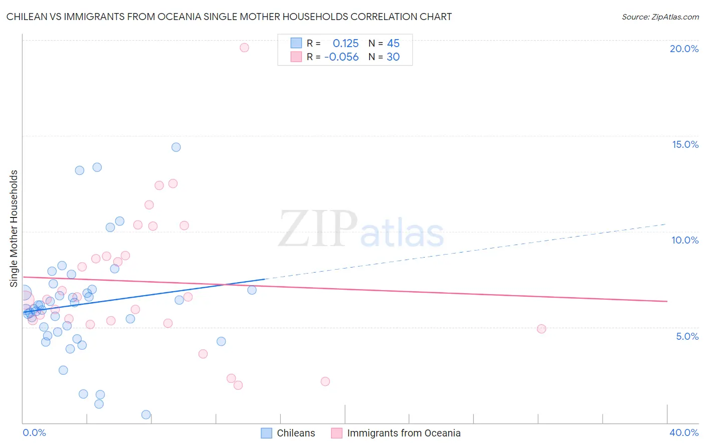 Chilean vs Immigrants from Oceania Single Mother Households