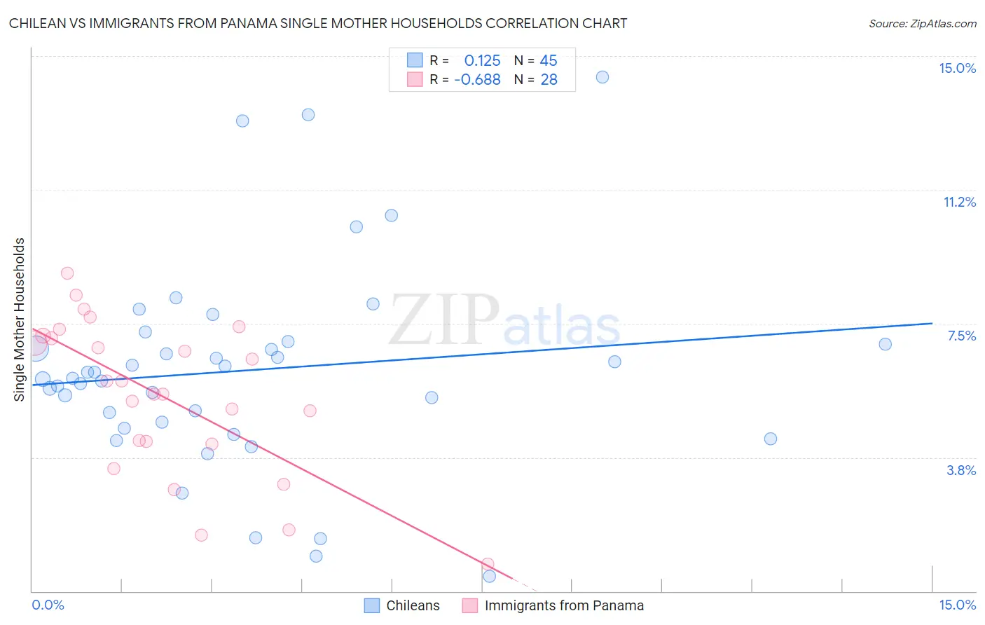 Chilean vs Immigrants from Panama Single Mother Households