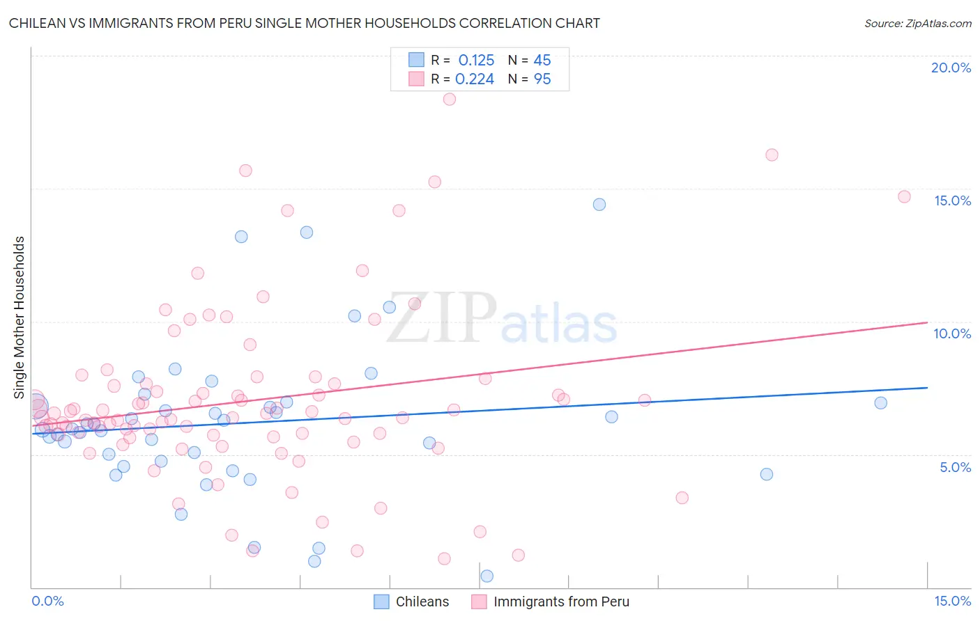Chilean vs Immigrants from Peru Single Mother Households