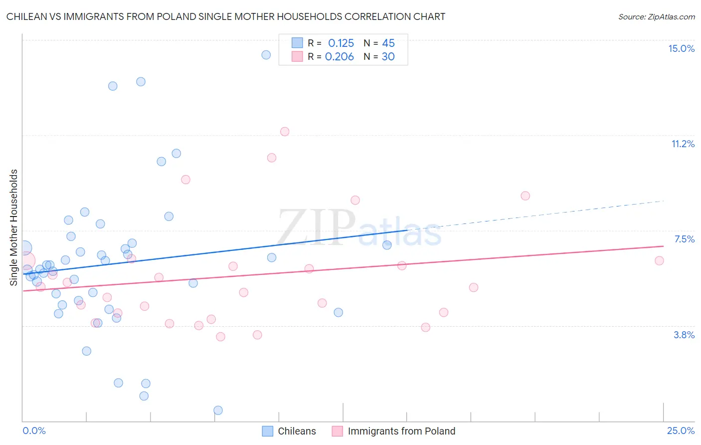Chilean vs Immigrants from Poland Single Mother Households