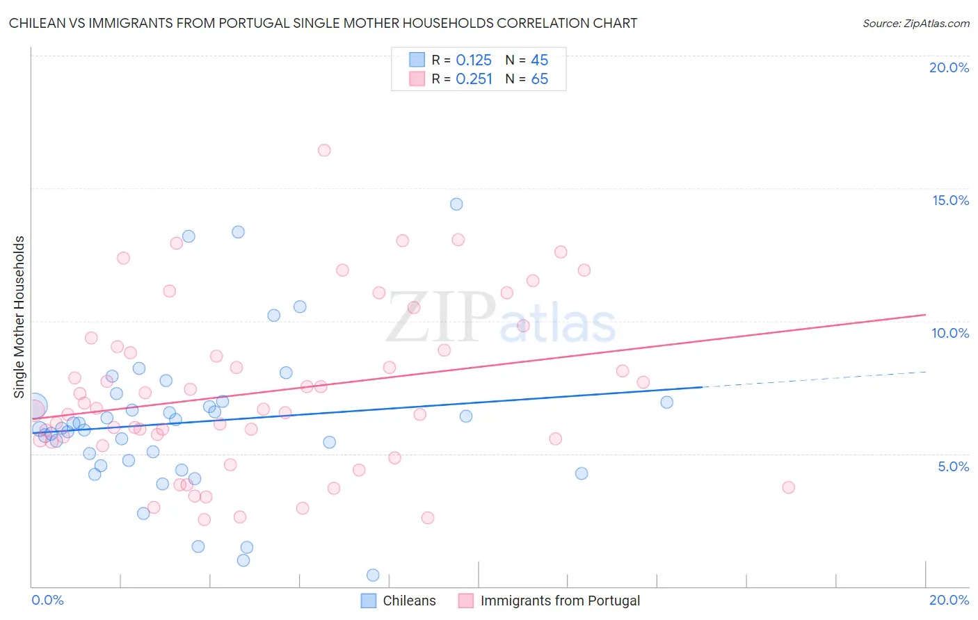 Chilean vs Immigrants from Portugal Single Mother Households