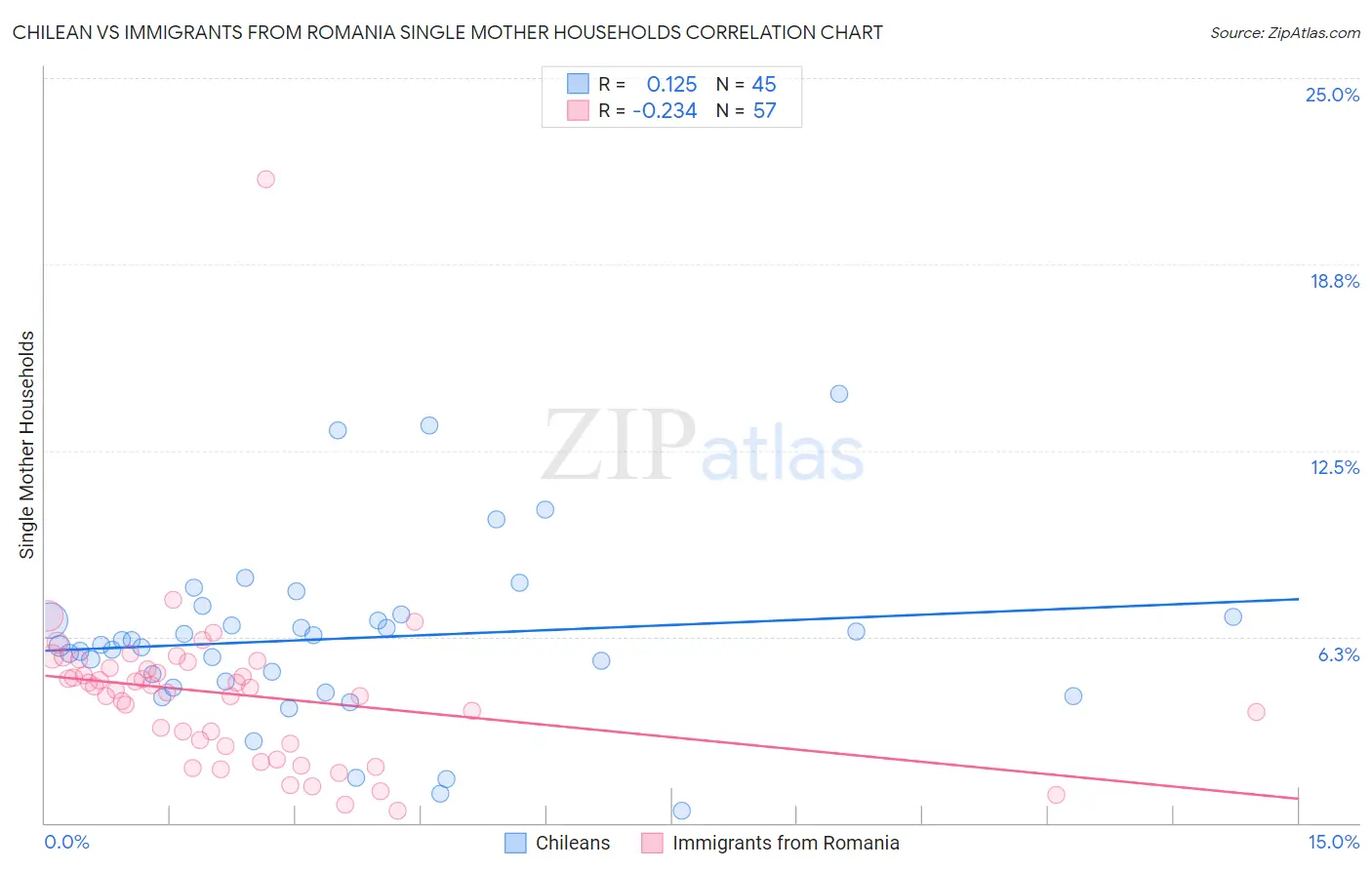 Chilean vs Immigrants from Romania Single Mother Households
