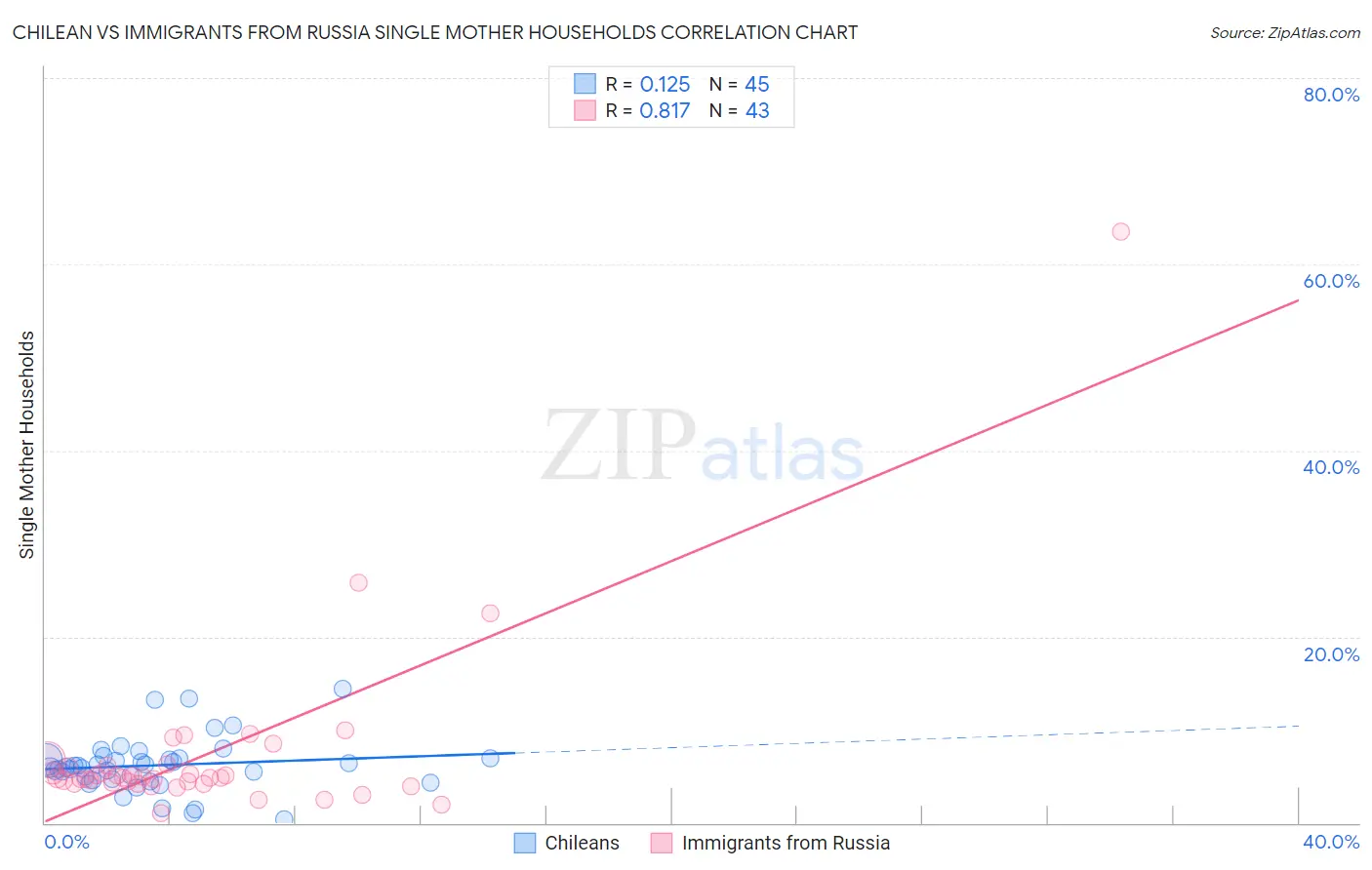 Chilean vs Immigrants from Russia Single Mother Households
