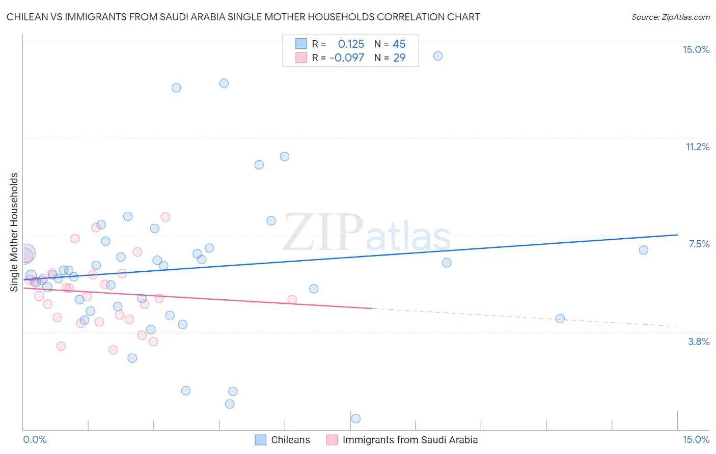 Chilean vs Immigrants from Saudi Arabia Single Mother Households