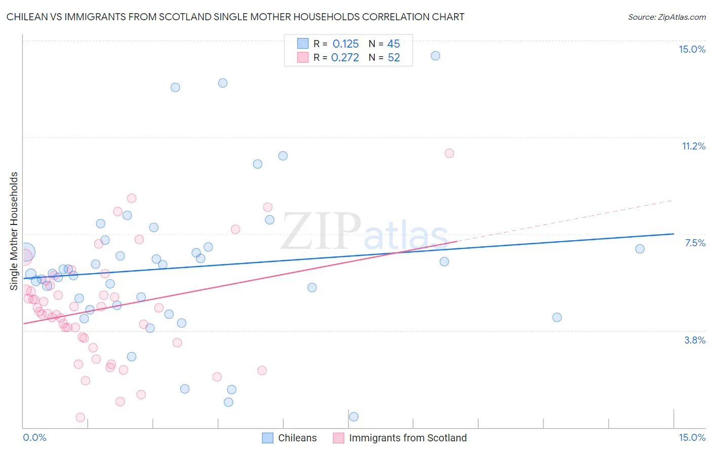 Chilean vs Immigrants from Scotland Single Mother Households