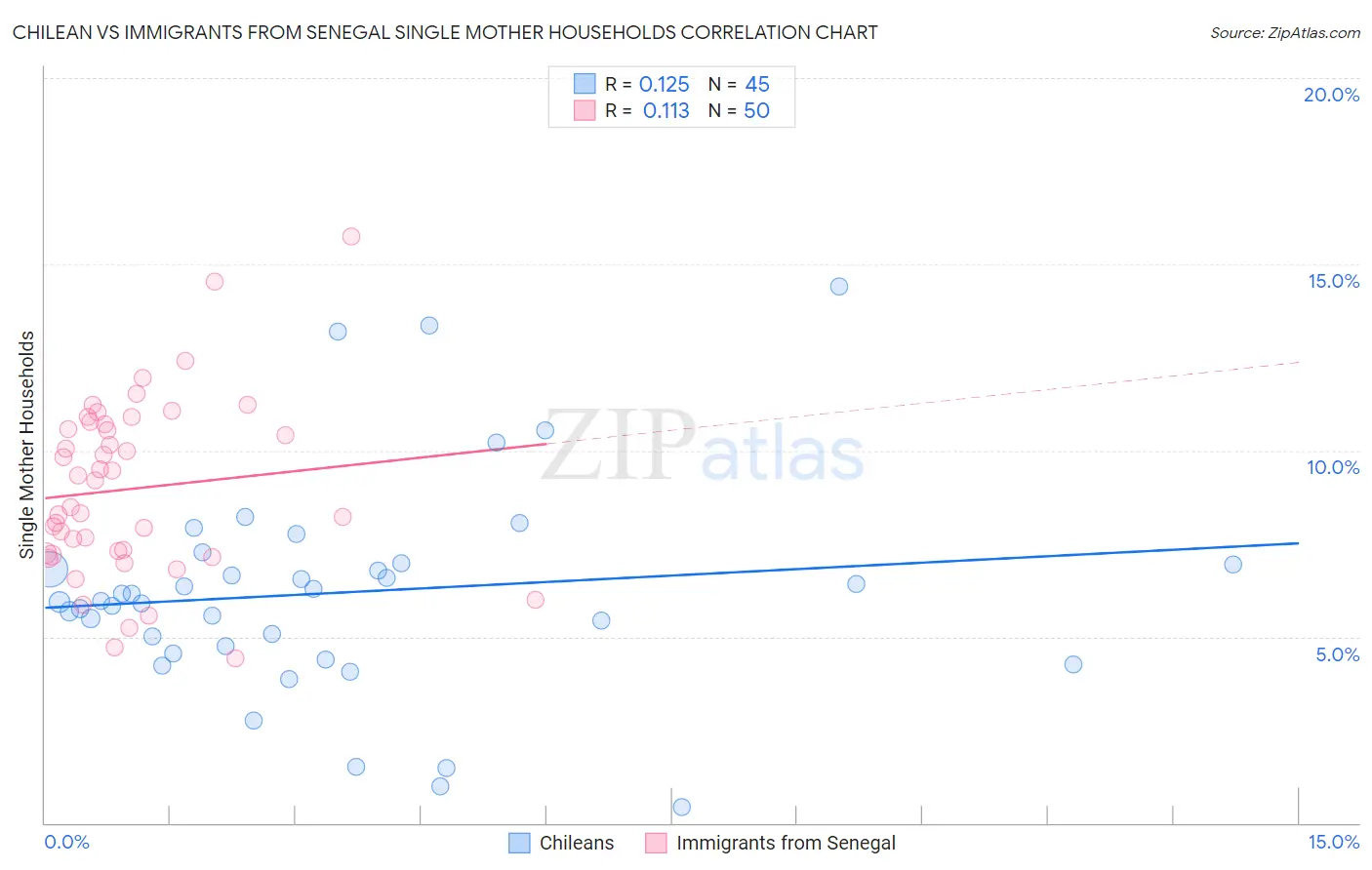 Chilean vs Immigrants from Senegal Single Mother Households