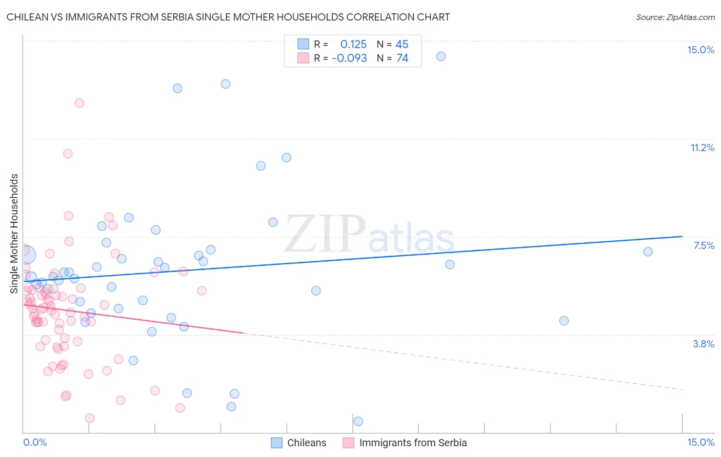 Chilean vs Immigrants from Serbia Single Mother Households