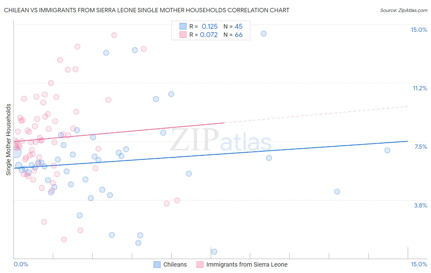 Chilean vs Immigrants from Sierra Leone Single Mother Households