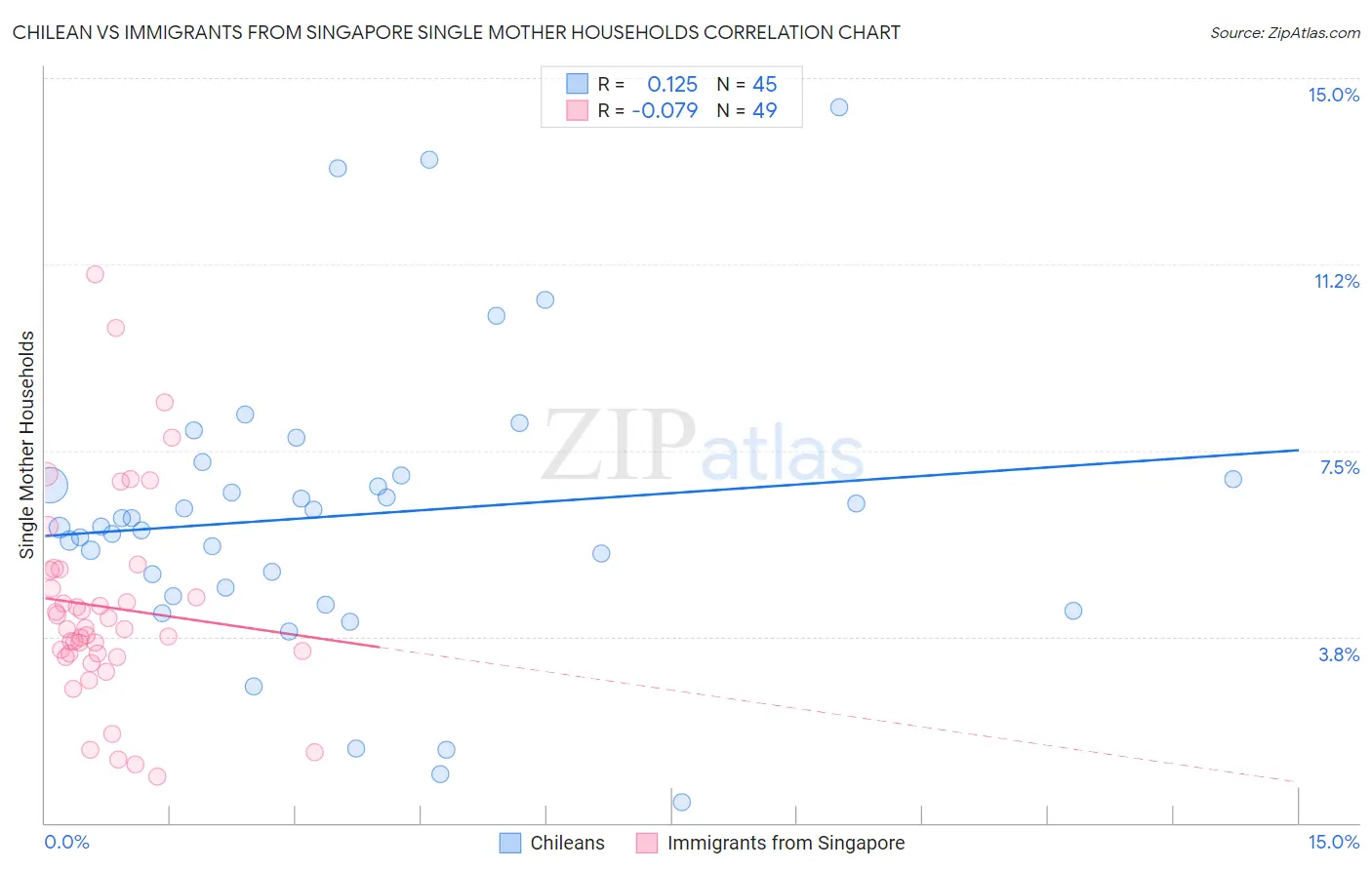 Chilean vs Immigrants from Singapore Single Mother Households