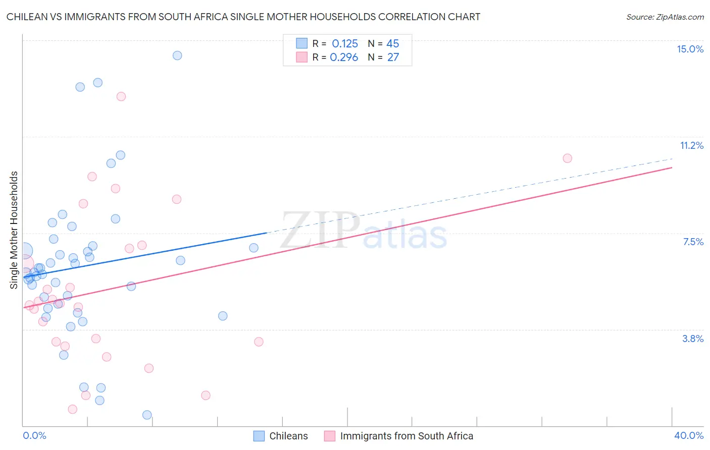 Chilean vs Immigrants from South Africa Single Mother Households
