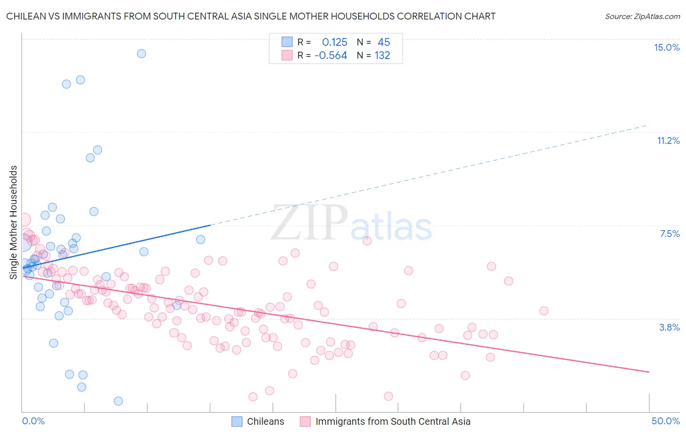 Chilean vs Immigrants from South Central Asia Single Mother Households