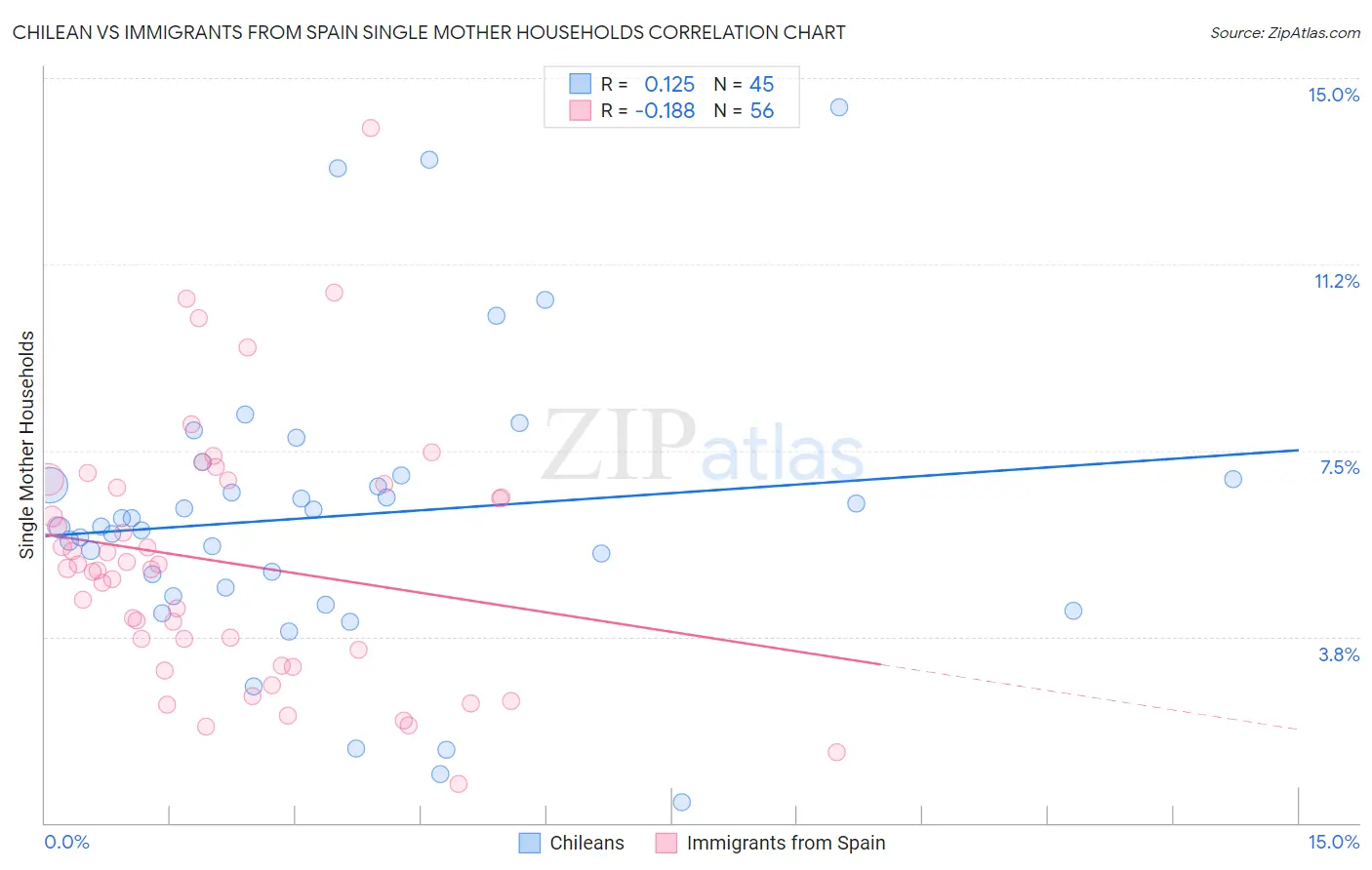 Chilean vs Immigrants from Spain Single Mother Households