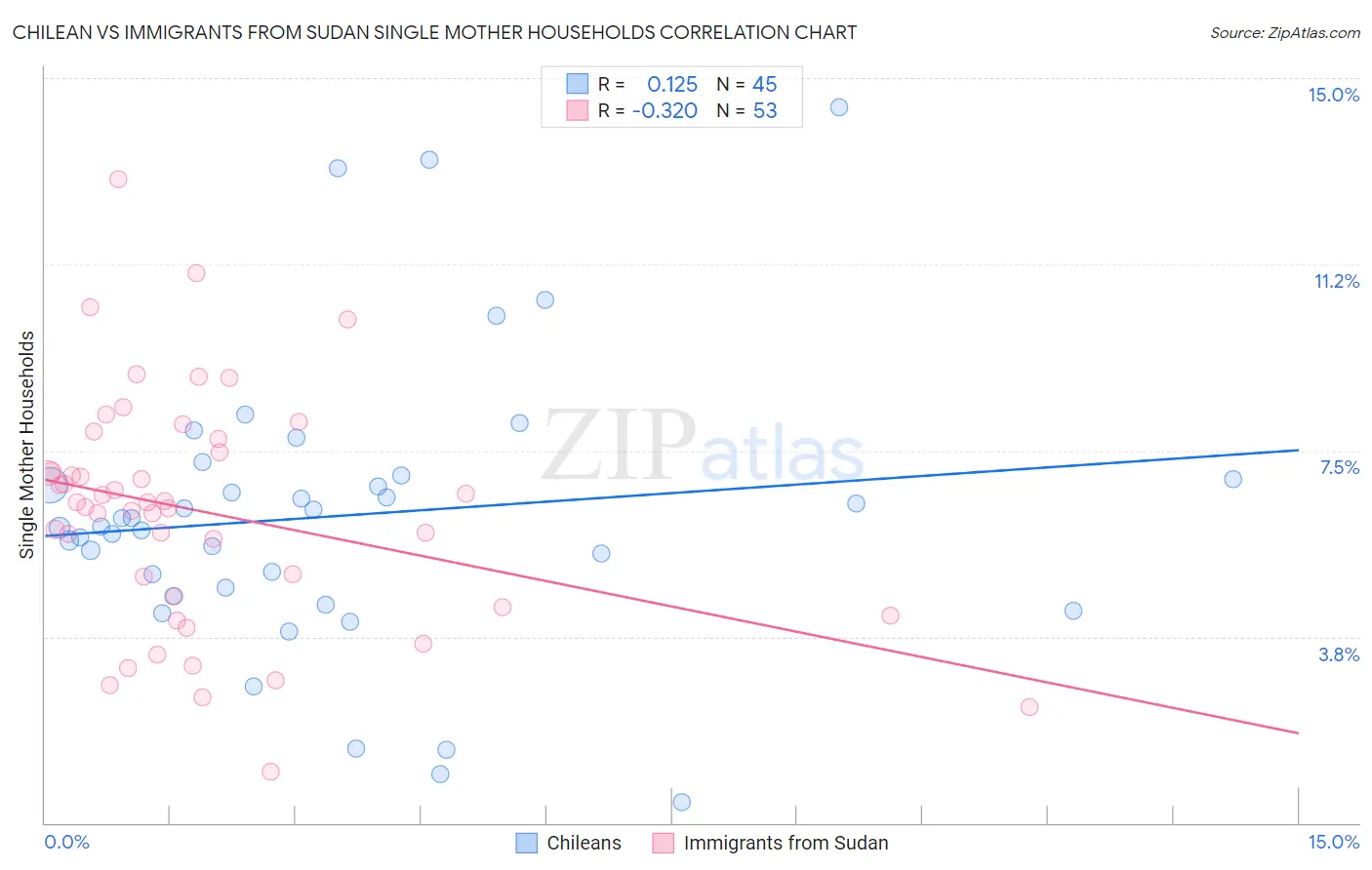 Chilean vs Immigrants from Sudan Single Mother Households