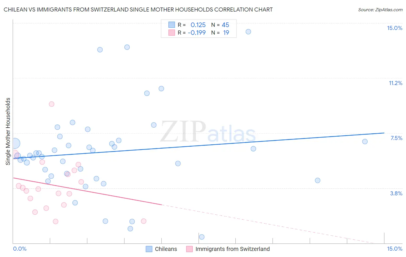 Chilean vs Immigrants from Switzerland Single Mother Households