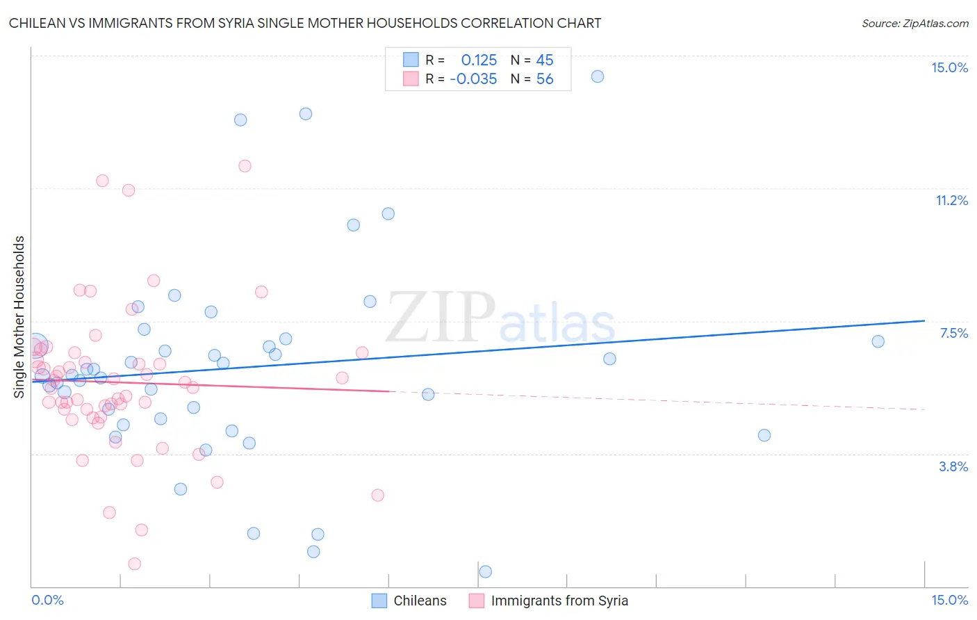 Chilean vs Immigrants from Syria Single Mother Households