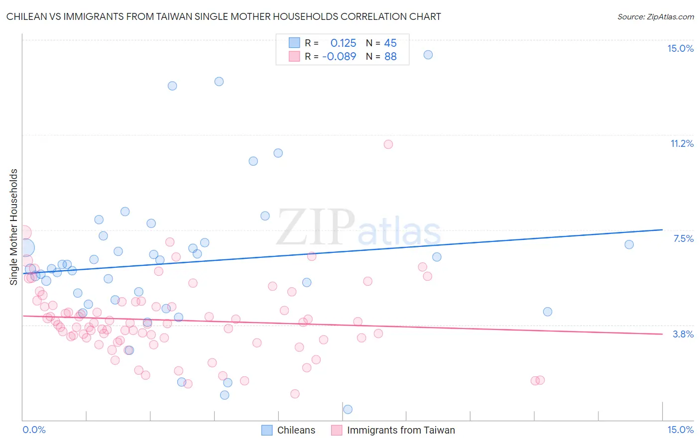 Chilean vs Immigrants from Taiwan Single Mother Households