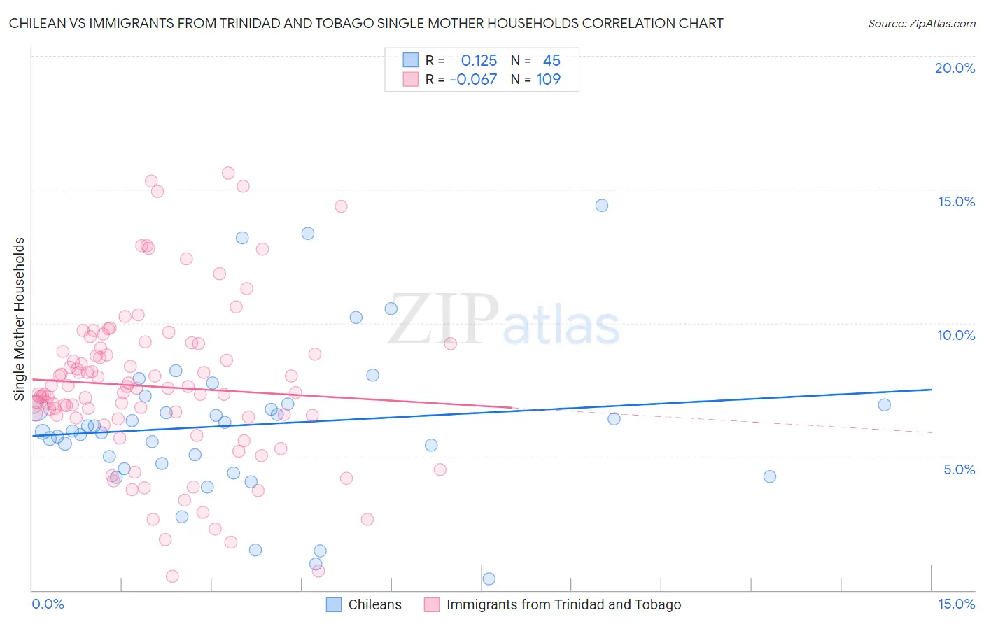 Chilean vs Immigrants from Trinidad and Tobago Single Mother Households
