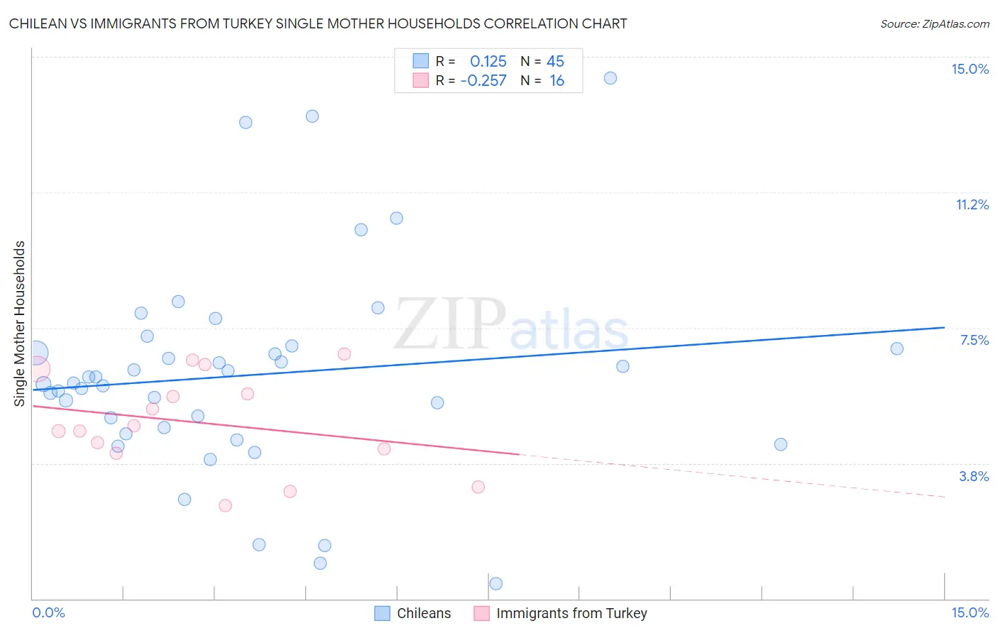 Chilean vs Immigrants from Turkey Single Mother Households