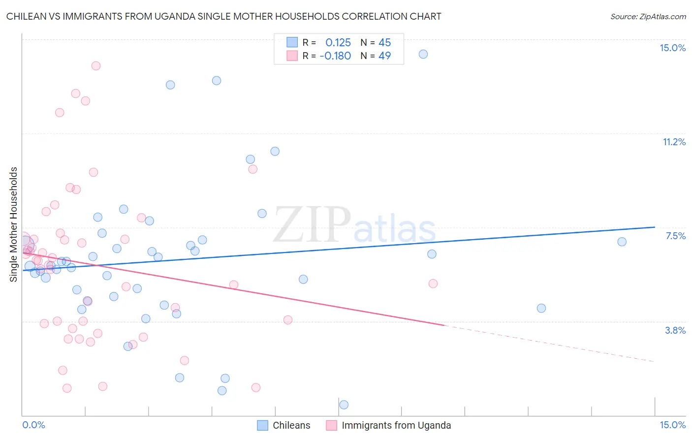 Chilean vs Immigrants from Uganda Single Mother Households