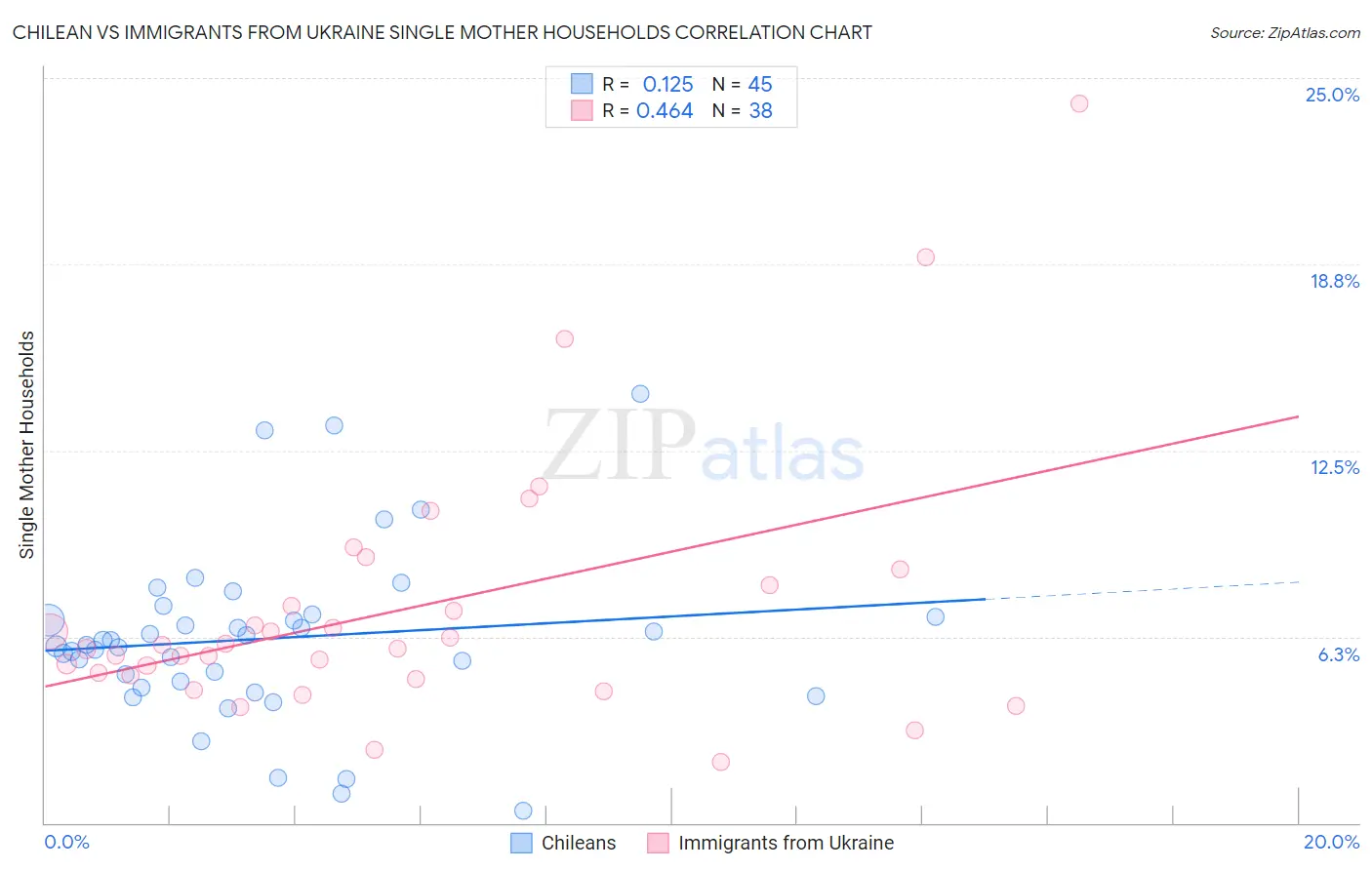 Chilean vs Immigrants from Ukraine Single Mother Households