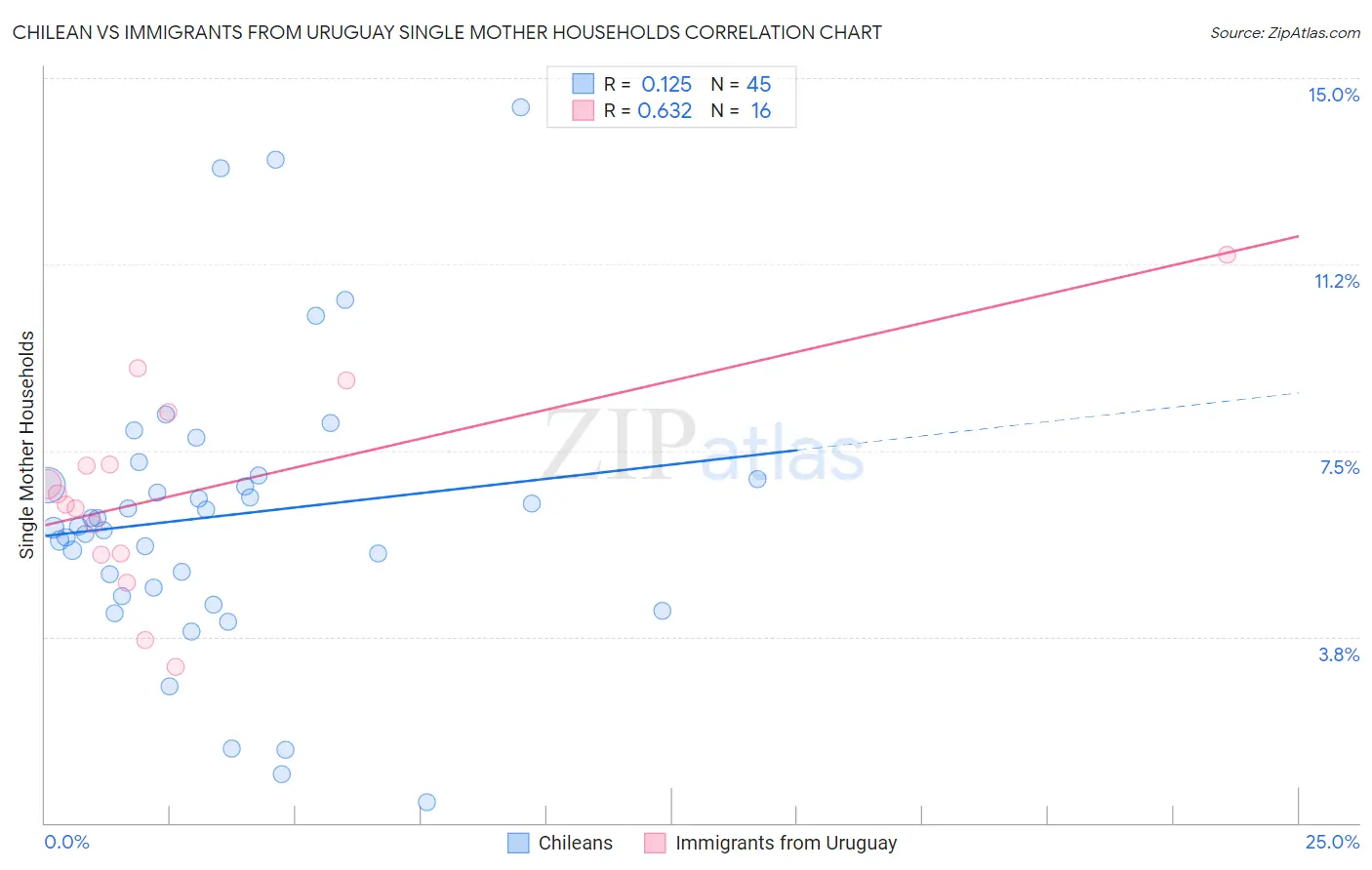 Chilean vs Immigrants from Uruguay Single Mother Households